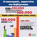 Η Κυβέρνηση κήρυξε και οικονομική καραντίνα