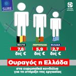 Ουραγός η Ελλάδα στα ευρωπαϊκά κονδύλια για τη στήριξη της εργασίας