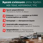 Άμεσα μέτρα ανακούφισης και αντιμετώπισης των προβλημάτων από τα ακραία καιρικά φαινόμενα στην Κρήτη και σχέδιο αντιπλημμυρικής θωράκισης