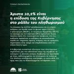 Άριστα 10,2% είναι η επίδοση της Κυβέρνησης στο ράλλυ του πληθωρισμού